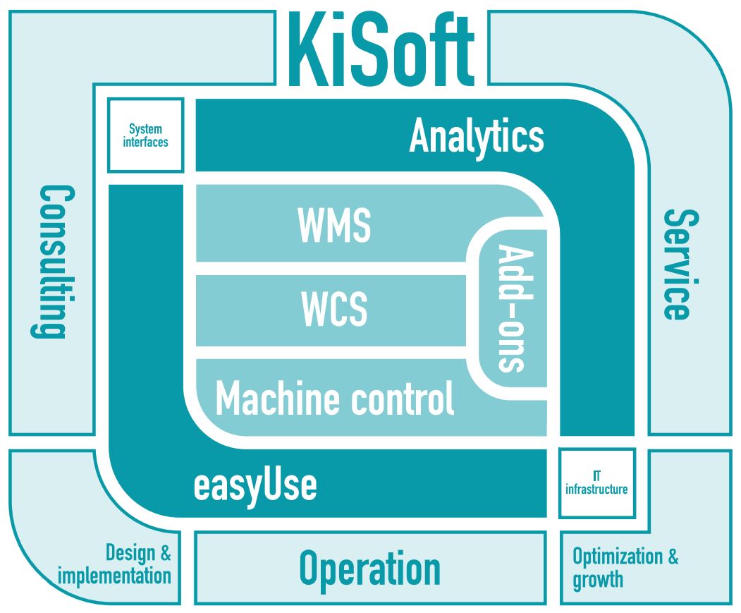 Flussdiagramm der KiSoft-Lösungen mit Abschnitten für Beratung, Analyse, Service, einfache Nutzung und Betrieb. Es umfasst WMS, WCS, Maschinensteuerung, Add-ons, Systemschnittstellen und IT-Infrastruktur. Design & Implementierung sowie Optimierung & Wachstum werden ebenfalls aufgeführt.