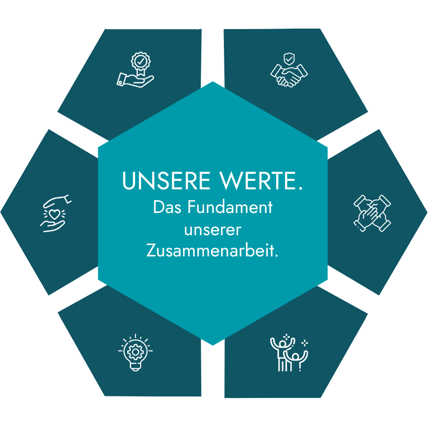 Ein sechseckiges Diagramm mit deutschem Text in der Mitte: UNSERE WERTE. Das Fundament unserer Zusammenarbeit. Die Symbole in der Umgebung stehen für Werte wie Vertrauen, Teamarbeit, Ideen, Leistung, Unterstützung und Verantwortung.